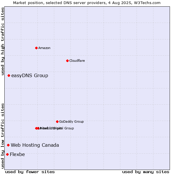 Market position of easyDNS Group vs. Web Hosting Canada vs. Flexbe