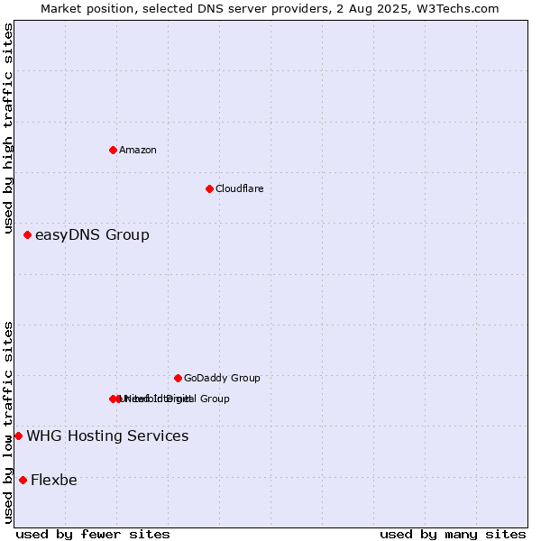 Market position of easyDNS Group vs. Flexbe vs. WHG Hosting Services