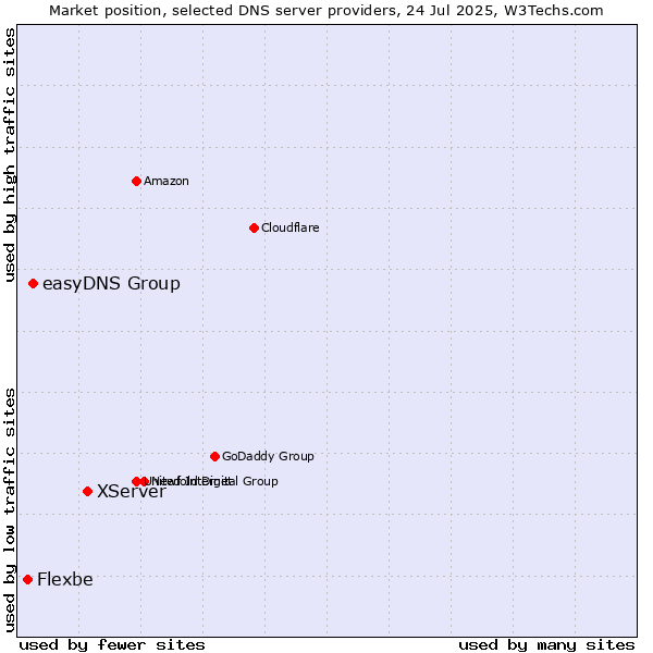 Market position of XServer vs. easyDNS Group vs. Flexbe