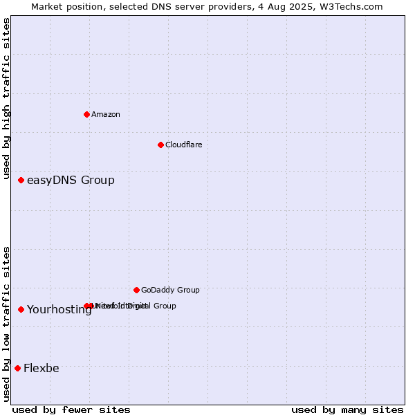 Market position of Yourhosting vs. easyDNS Group vs. Flexbe