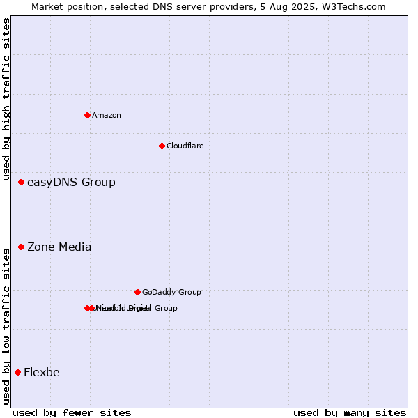 Market position of Zone Media vs. easyDNS Group vs. Flexbe