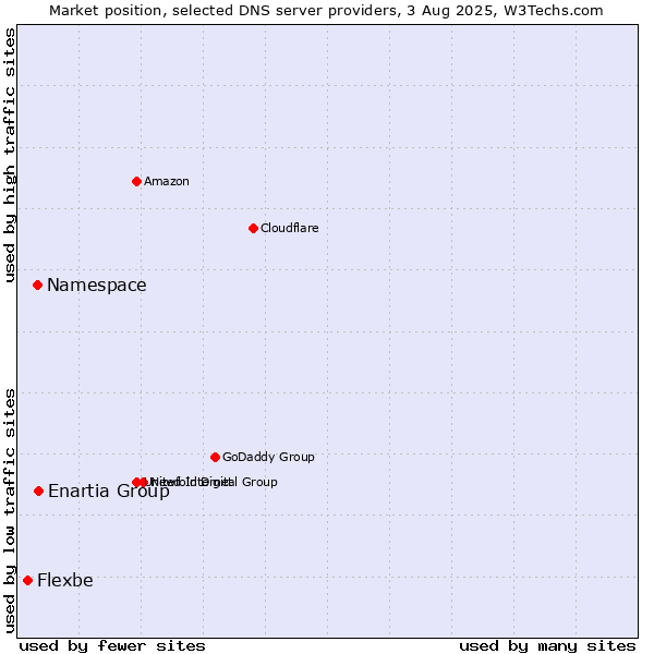 Market position of Enartia Group vs. Namespace vs. Flexbe