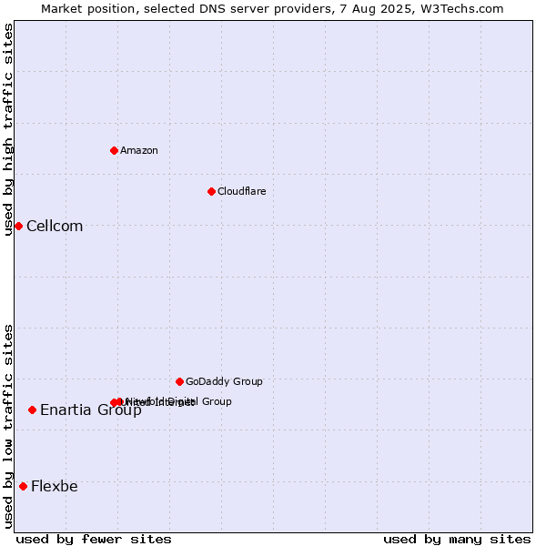 Market position of Enartia Group vs. Flexbe vs. Cellcom