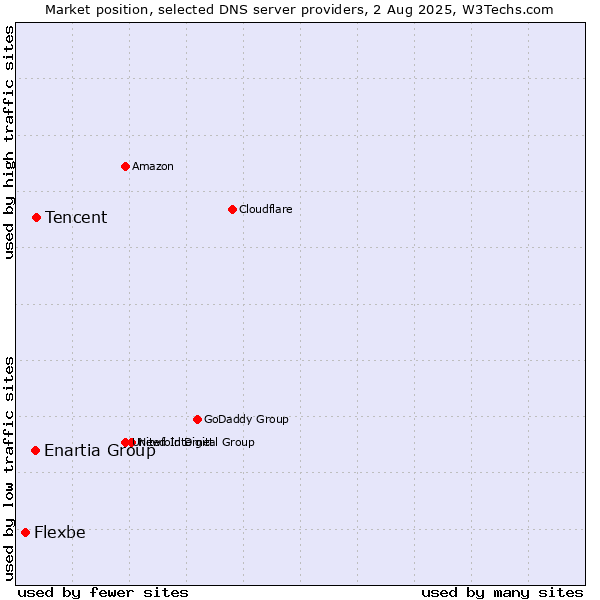 Market position of Tencent vs. Enartia Group vs. Flexbe