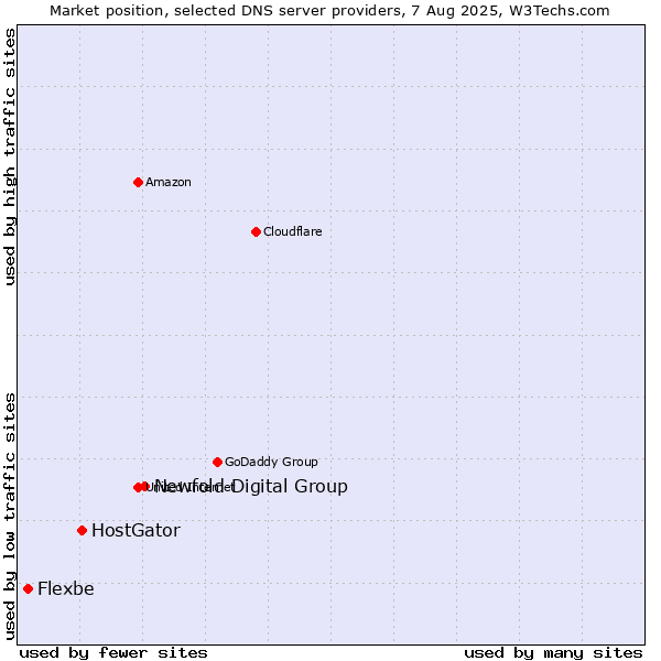 Market position of Newfold Digital Group vs. HostGator vs. Flexbe