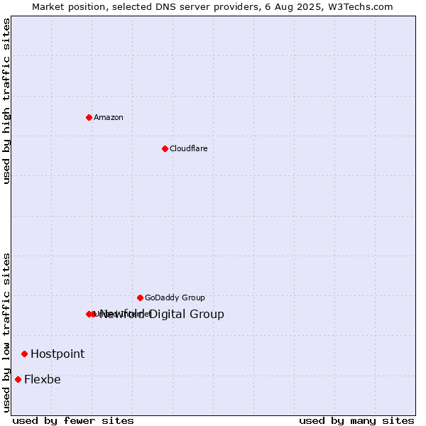 Market position of Newfold Digital Group vs. Hostpoint vs. Flexbe