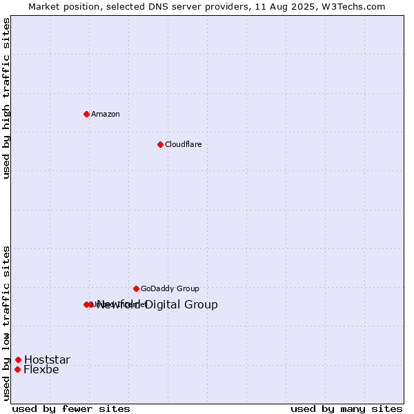 Market position of Newfold Digital Group vs. Hoststar vs. Flexbe