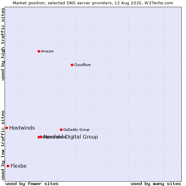 Market position of Newfold Digital Group vs. Flexbe vs. Hostwinds