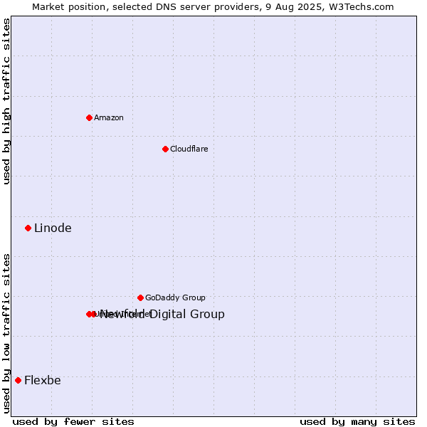 Market position of Newfold Digital Group vs. Linode vs. Flexbe