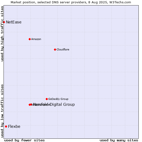 Market position of Newfold Digital Group vs. Flexbe vs. NetEase