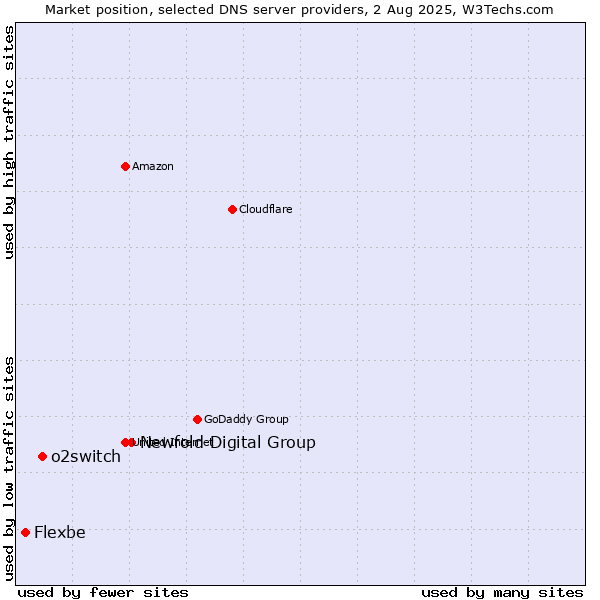 Market position of Newfold Digital Group vs. o2switch vs. Flexbe