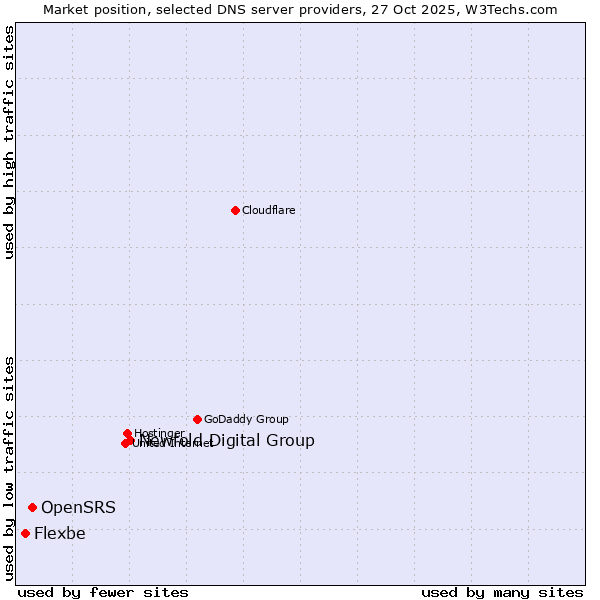 Market position of Newfold Digital Group vs. OpenSRS vs. Flexbe