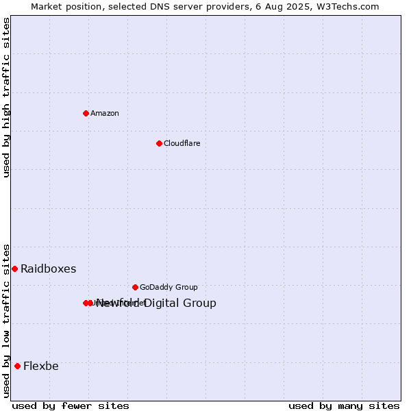 Market position of Newfold Digital Group vs. Flexbe vs. Raidboxes