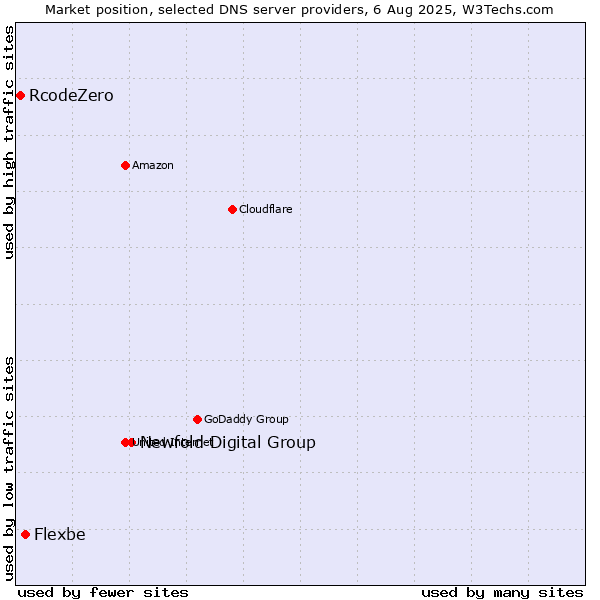 Market position of Newfold Digital Group vs. Flexbe vs. RcodeZero