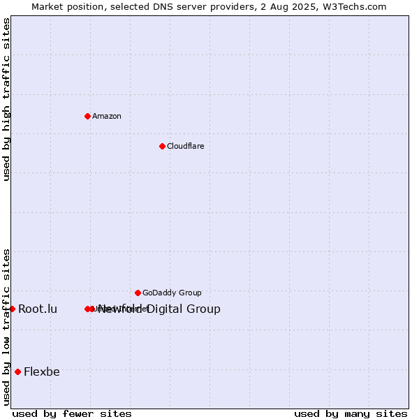 Market position of Newfold Digital Group vs. Flexbe vs. Root.lu