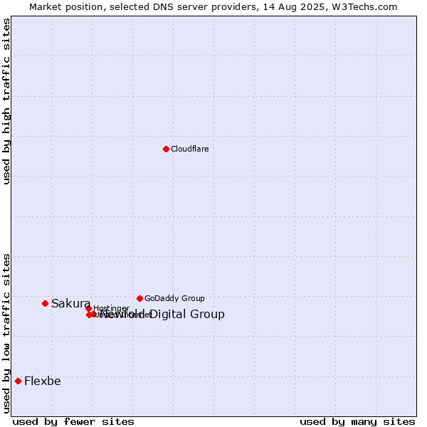 Market position of Newfold Digital Group vs. Sakura vs. Flexbe