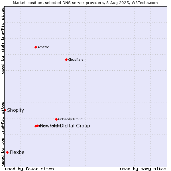 Market position of Newfold Digital Group vs. Flexbe vs. Shopify