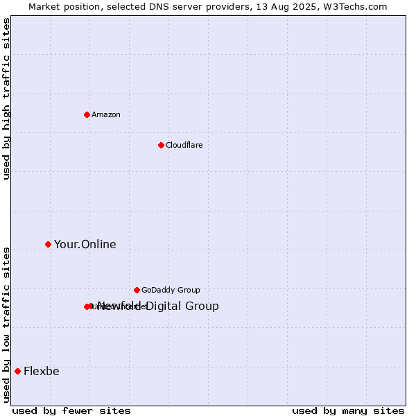 Market position of Newfold Digital Group vs. Your.Online vs. Flexbe