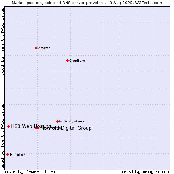 Market position of Newfold Digital Group vs. H88 Web Hosting vs. Flexbe