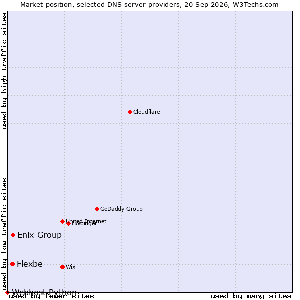 Market position of Enix Group vs. Flexbe vs. Webhost Python