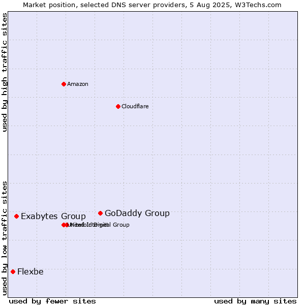 Market position of GoDaddy Group vs. Exabytes Group vs. Flexbe