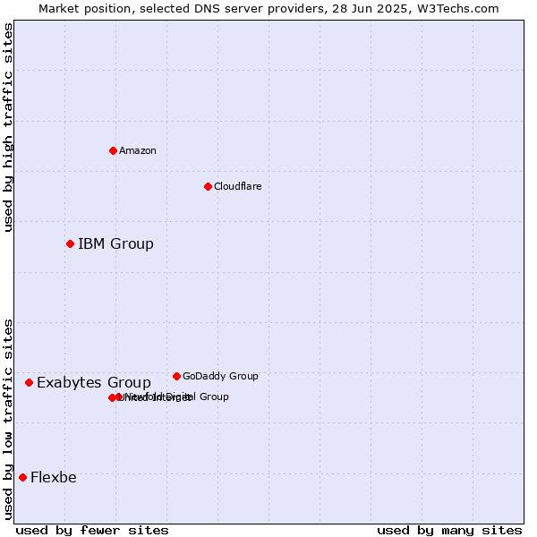 Market position of IBM Group vs. Exabytes Group vs. Flexbe