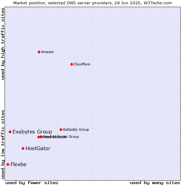 Market position of HostGator vs. Exabytes Group vs. Flexbe