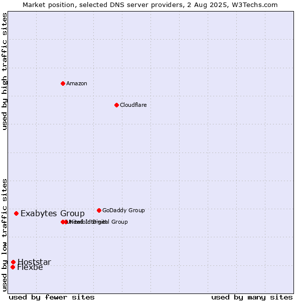 Market position of Exabytes Group vs. Hoststar vs. Flexbe