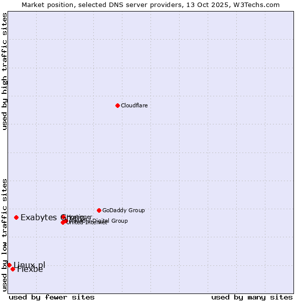 Market position of Exabytes Group vs. Flexbe vs. Linux.pl