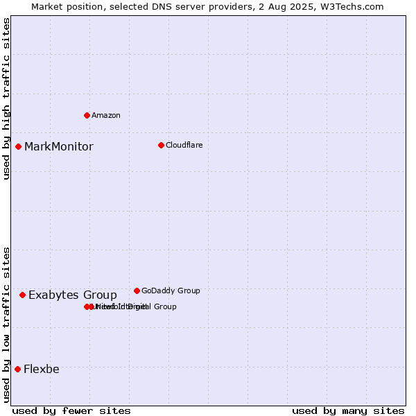Market position of Exabytes Group vs. MarkMonitor vs. Flexbe