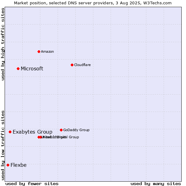 Market position of Microsoft vs. Exabytes Group vs. Flexbe