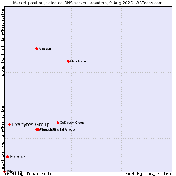 Market position of Exabytes Group vs. Flexbe vs. Mivitec