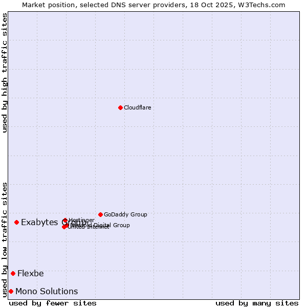 Market position of Exabytes Group vs. Flexbe vs. Mono Solutions