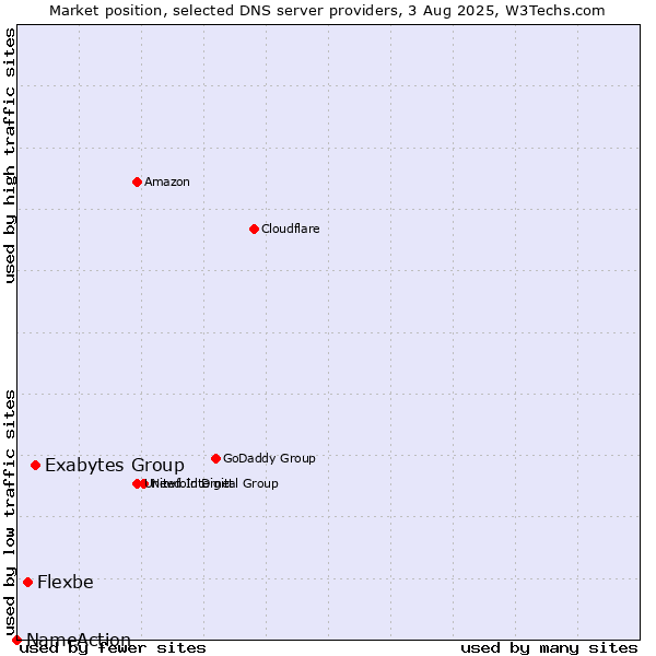 Market position of Exabytes Group vs. Flexbe vs. NameAction