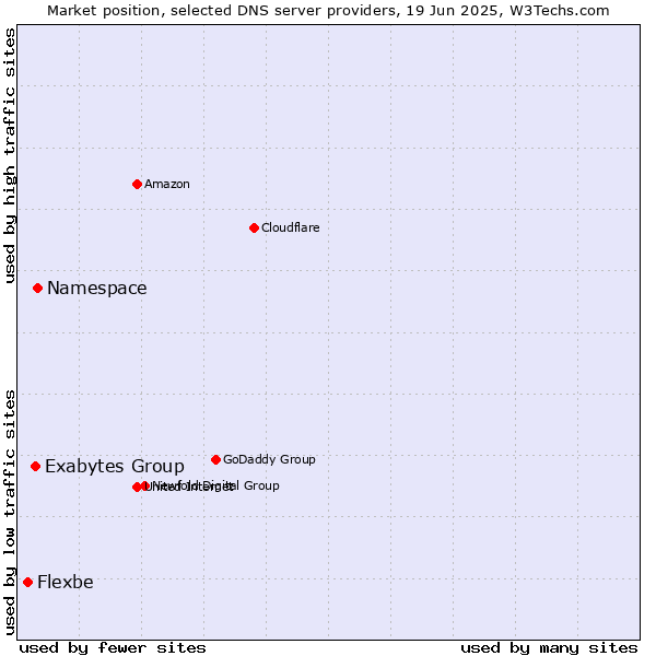Market position of Namespace vs. Exabytes Group vs. Flexbe