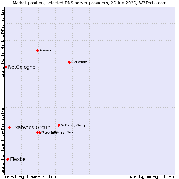 Market position of Exabytes Group vs. Flexbe vs. NetCologne