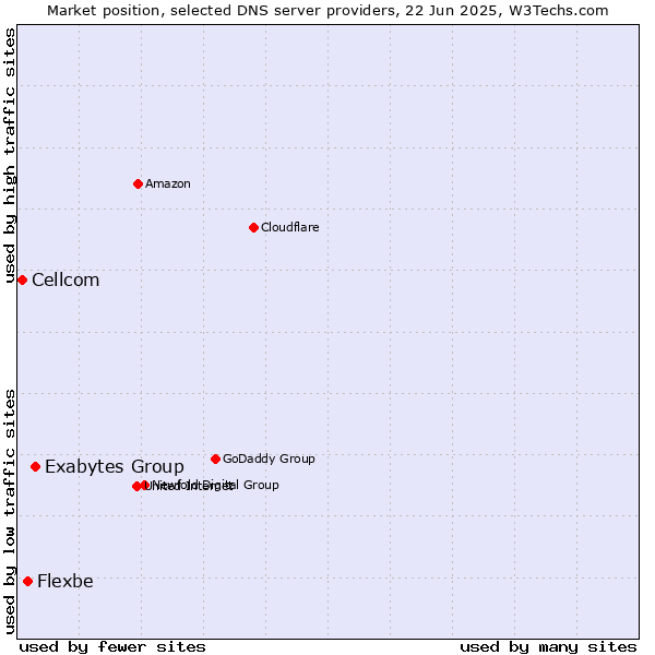 Market position of Exabytes Group vs. Flexbe vs. Cellcom