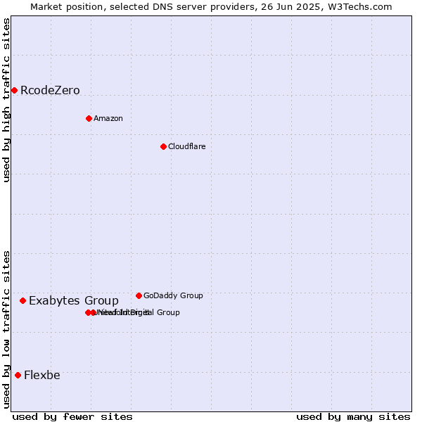 Market position of Exabytes Group vs. Flexbe vs. RcodeZero