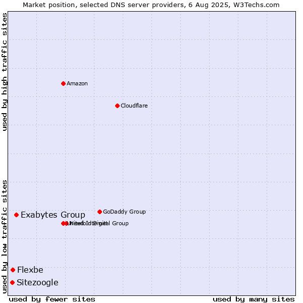 Market position of Exabytes Group vs. Flexbe vs. Sitezoogle
