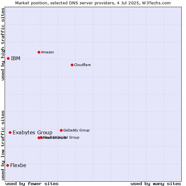 Market position of Exabytes Group vs. IBM vs. Flexbe