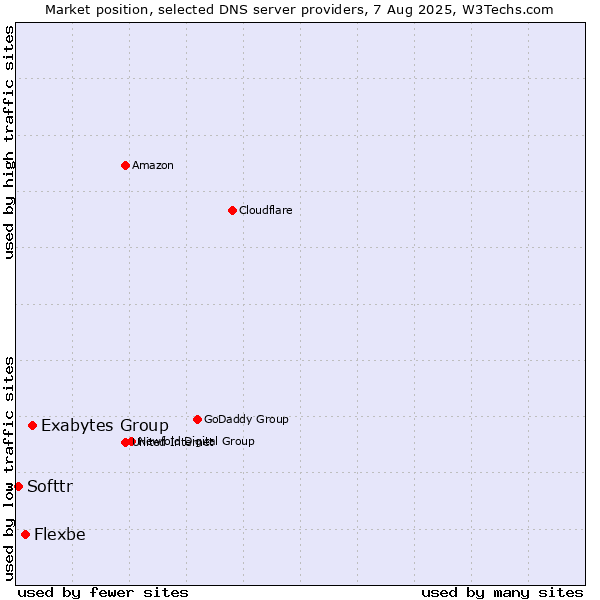 Market position of Exabytes Group vs. Flexbe vs. Softtr