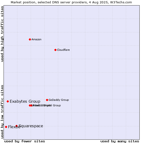 Market position of Squarespace vs. Exabytes Group vs. Flexbe