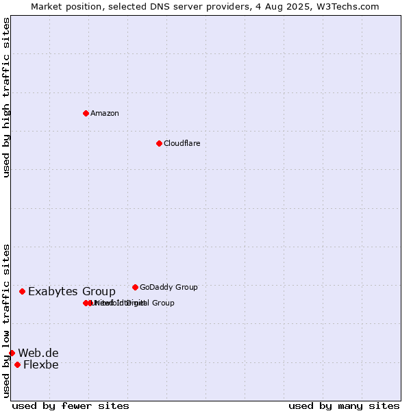 Market position of Exabytes Group vs. Flexbe vs. Web.de