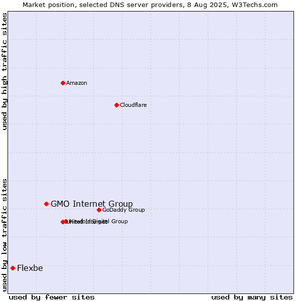 Market position of GMO Internet Group vs. Flexbe