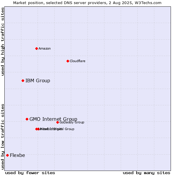Market position of GMO Internet Group vs. IBM Group vs. Flexbe