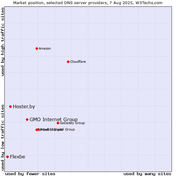 Market position of GMO Internet Group vs. Hoster.by vs. Flexbe