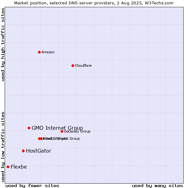 Market position of GMO Internet Group vs. HostGator vs. Flexbe