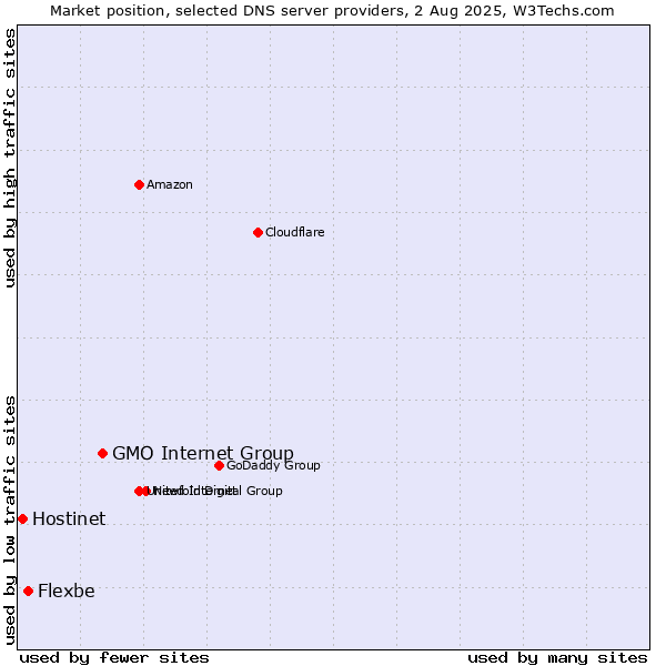 Market position of GMO Internet Group vs. Flexbe vs. Hostinet