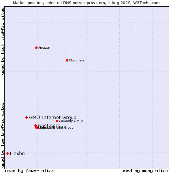 Market position of Hostinger vs. GMO Internet Group vs. Flexbe