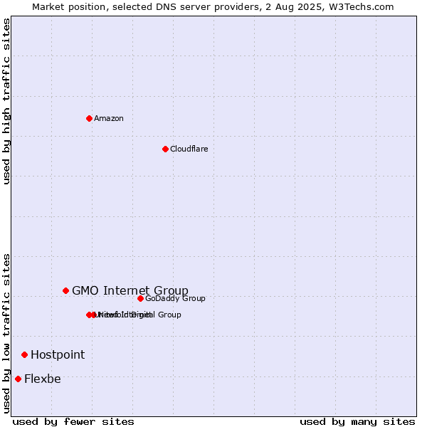 Market position of GMO Internet Group vs. Hostpoint vs. Flexbe
